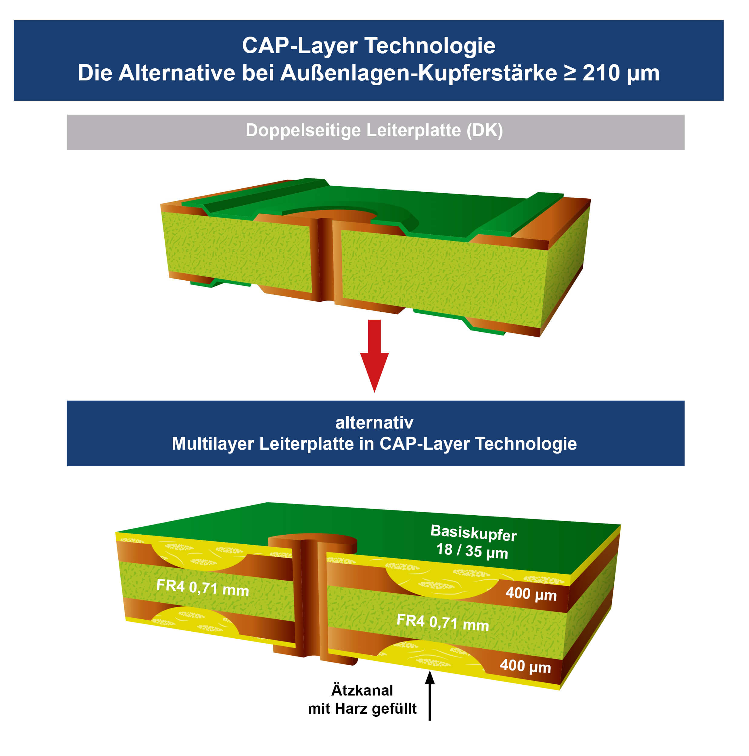 Unimicron Dickkupfer CAP Technologie